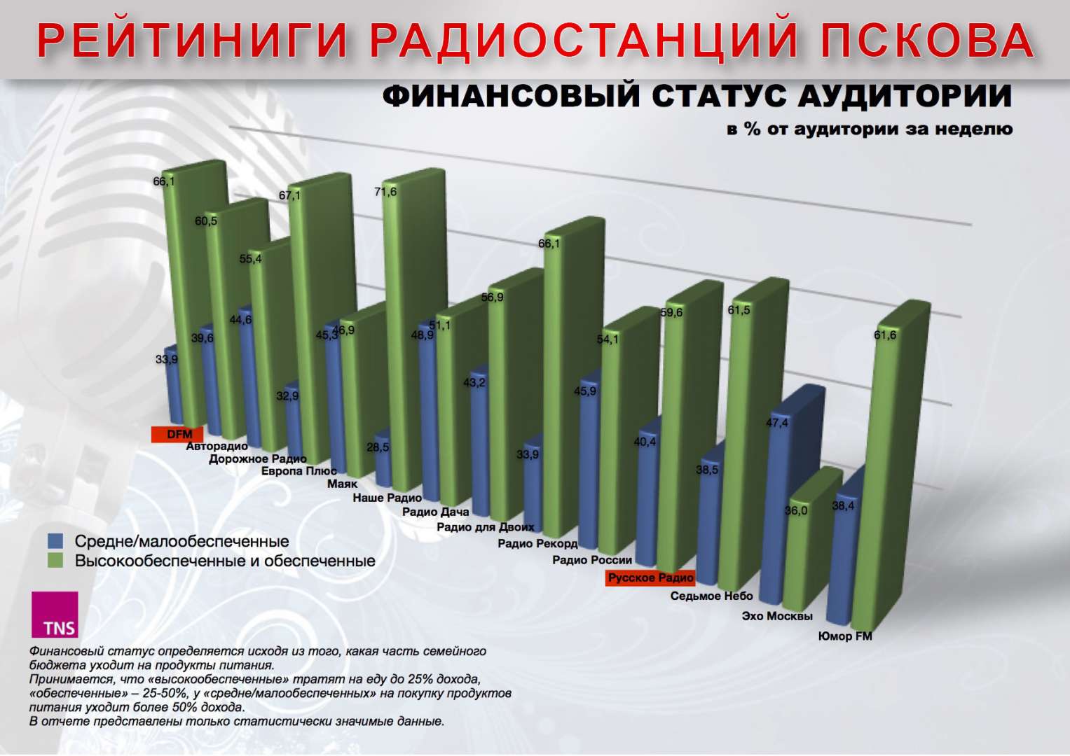 Шансон частота. Радиостанция Псков. Радио дача Псков частота. Русское радио Псков. Частота русского радио Псков.